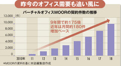 フリーランスの受け皿に　バーチャルオフィス急拡大の舞台裏