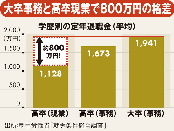 1位は3000万円超 退職金の 労働組合 別ランキングを初公開 週刊ダイヤモンド特集セレクション ダイヤモンド オンライン