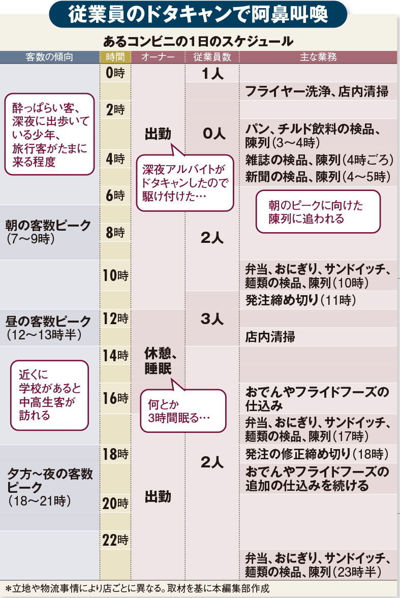 コンビニfc店を 覆面調査員 が監視 オーナーの自由を奪う本部の重圧 週刊ダイヤモンド特集セレクション ダイヤモンド オンライン