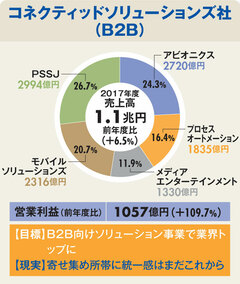 パナソニックの次の100年担う中核４社の現状と課題を独自分析