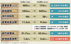 数字で見る農業衰退　元凶はレガシー”無責任”システム