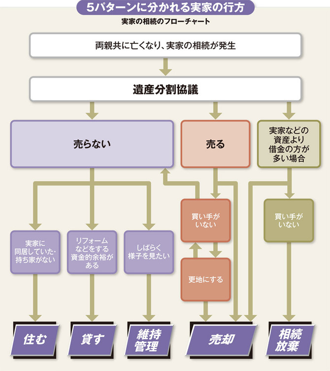 80代から60代への 老老相続 急増 失敗しないための3ヵ条 週刊ダイヤモンド特集セレクション ダイヤモンド オンライン