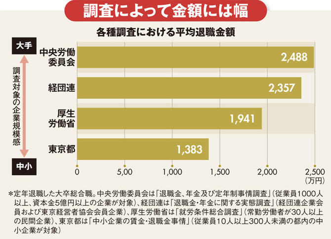 1位は3000万円超 退職金の 労働組合 別ランキングを初公開 週刊ダイヤモンド特集セレクション ダイヤモンド オンライン