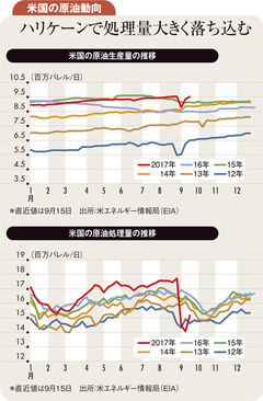 功を奏した減産に需要増加 原油相場は当面強気で推移