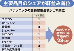 パナソニック1強体制の不安30年来最高シェア達成の“次”