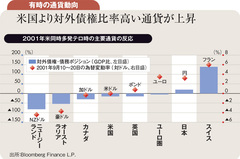 北朝鮮関連リスクの高低で1ドル＝110円挟む展開か