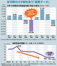 給料上がらず老後は貧困リスク大　不遇続く氷河期世代の憂鬱