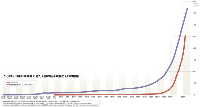 1万2000年の時間軸で見た人類の経済規模と人口の推移