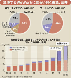 米WeWorkに続け　三井と東急が食らいつくシェアオフィス市場の隆盛