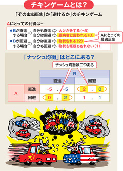 【初めてのゲーム理論】「チキンゲーム」に勝つ「コミットメント」の威力