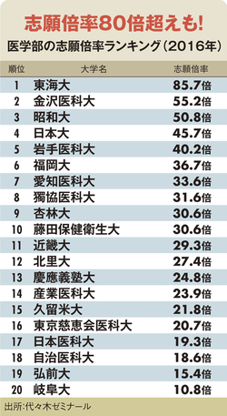 日本 一 偏差 値 の 低い 高校