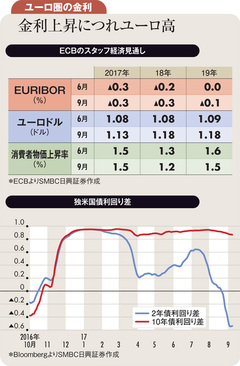 ＥＣＢ資産買い入れ縮小が　ユーロ高・利上げ先送り招く