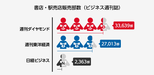 週刊ダイヤモンドとは 週刊ダイヤモンド