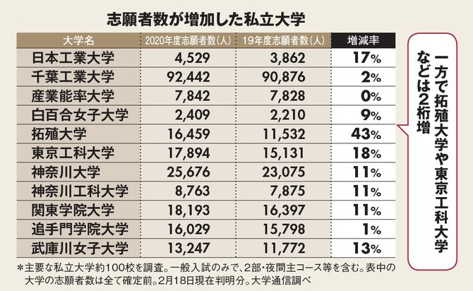 大学1年生の約半数が Aoか推薦 で入学するようになった理由 週刊ダイヤモンドの見どころ 週刊ダイヤモンド